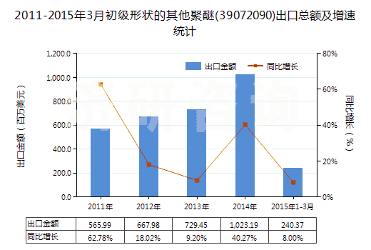 2011-2015年3月初級(jí)形狀的其他聚醚(39072090)出口總額及增速統(tǒng)計(jì)